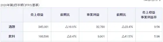 アサヒ売上