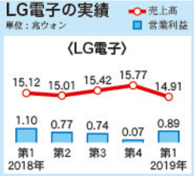LG営業利益