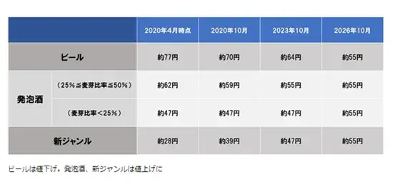 ビール価格の変化