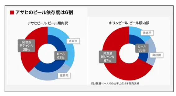 アサヒとキリンのビール類内訳