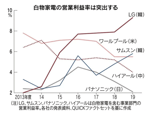 白物家電各社