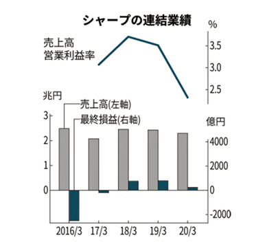 シャープ業績