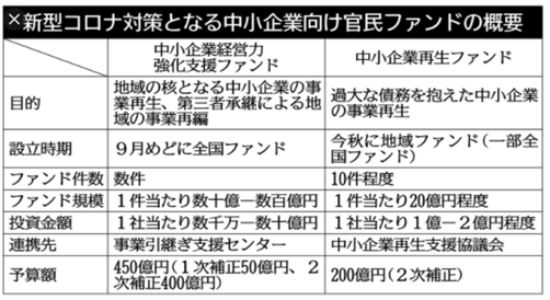 中小企業向け官民ファンド