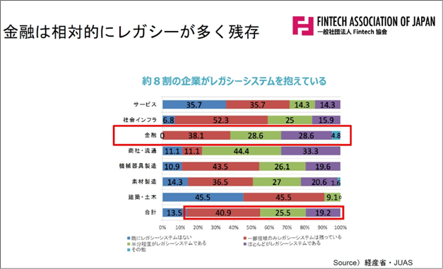 金融レガシー