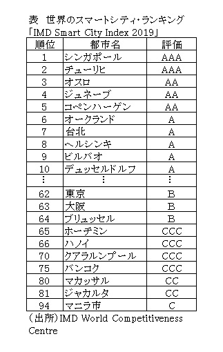 スマートシティランキング
