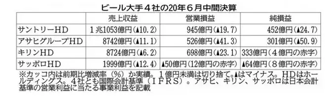 ビール大手4社の20年6月中間決算