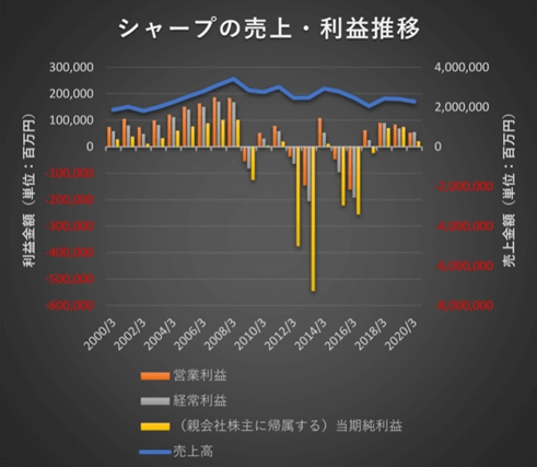 シャープ推移