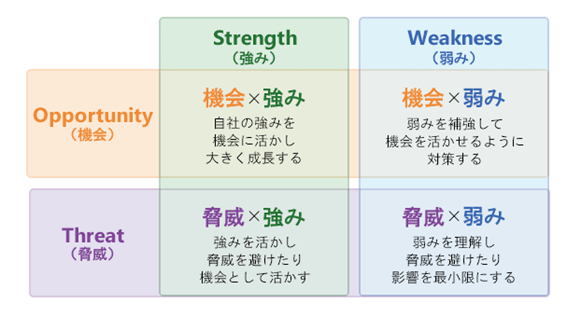 SWOT