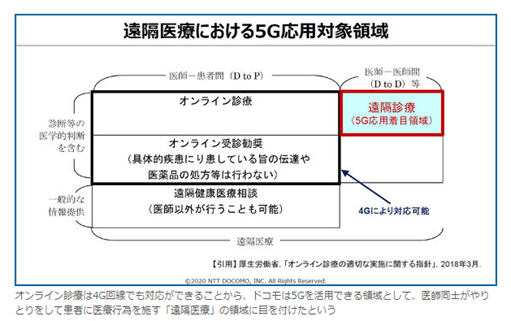 遠隔医療