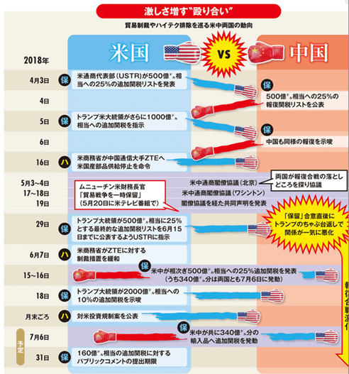 米中殴り合い