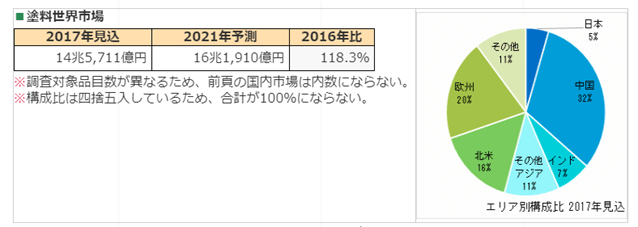 塗料世界市場