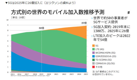 海外5G