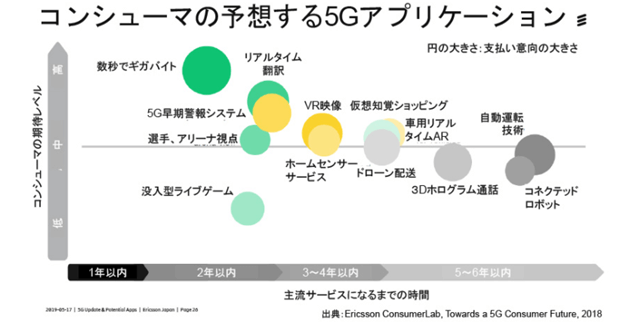 5Gのアプリケーション