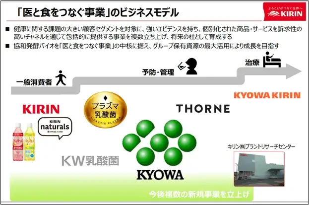 医と食をつなぐ事業のビジネスモデル(キリン)