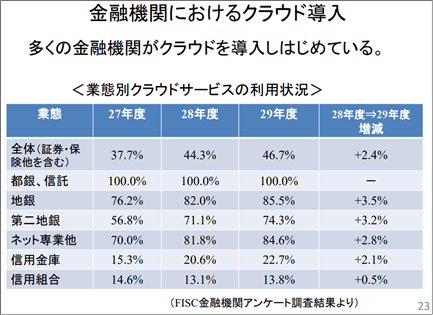 金融クラウド