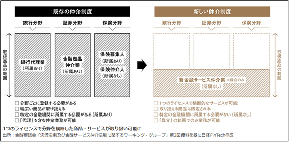 金融仲介業