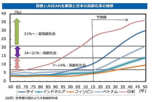 ASEAN高齢化