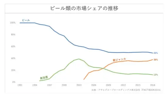 ビール類の市場シェアの推移