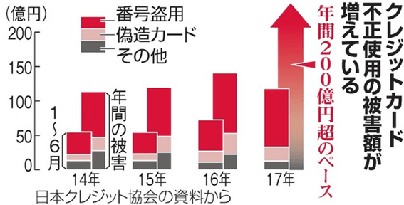 クレジットカード被害