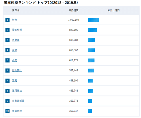 業界規模ランキング