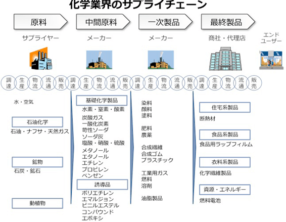サプライチェーン