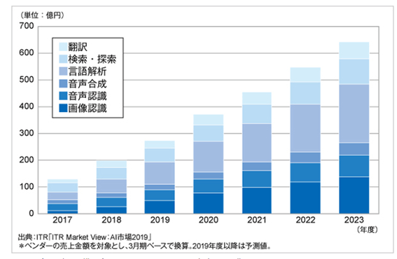 翻訳市場規模