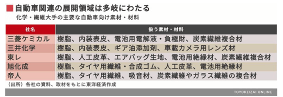 EV材料
