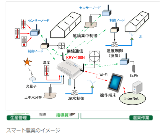 通信