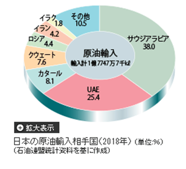 原油供給