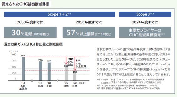 住友化学SDGS2