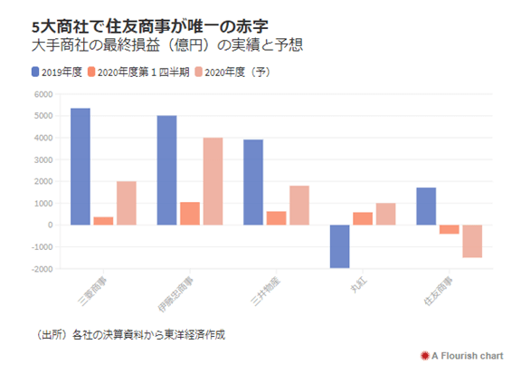 住友商事3
