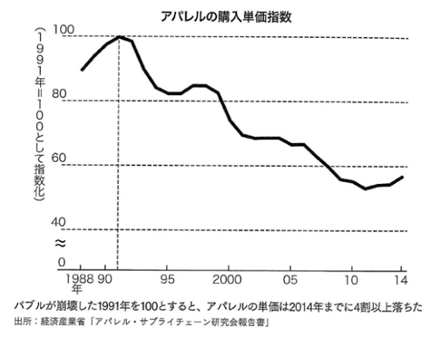 アパレル指数