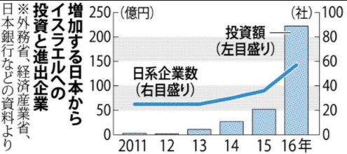 投資
