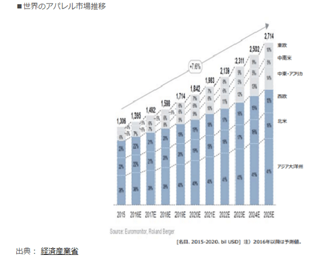 世界アパレル産業