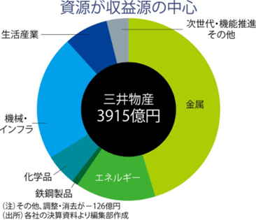 三井物産