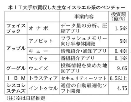 イスラエルベンチャー