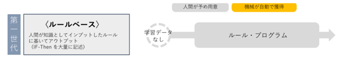 ルールベース