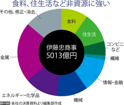 伊藤忠