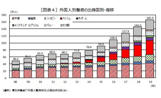 外国人推移