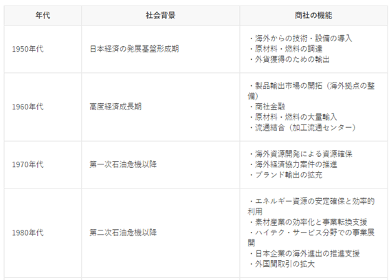 商社の機能推移