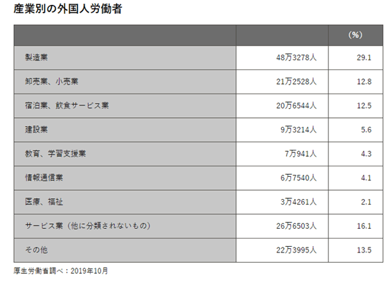 産業別