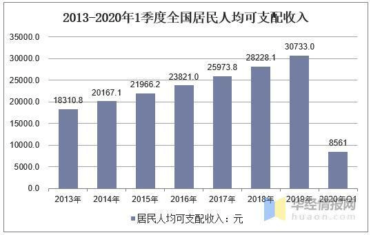 中国可処分所得