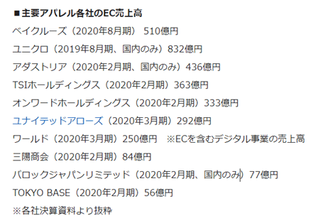 アパレルEC