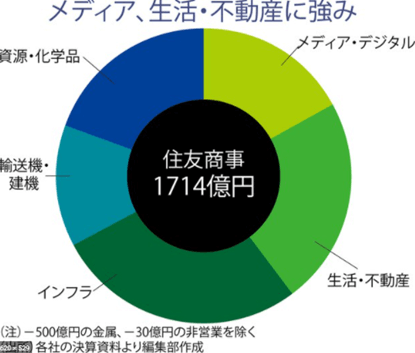 住友商事