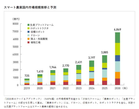 スマート農業