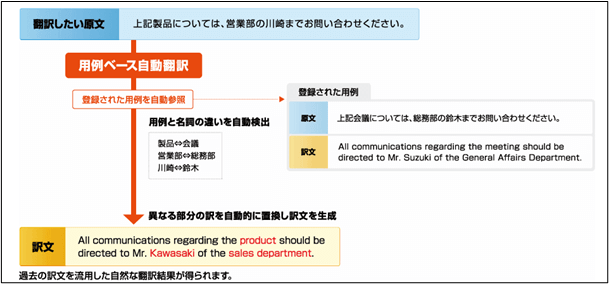 機械翻訳ブーム
