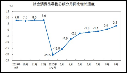 社会消費財小売総額月ごとの成長速度