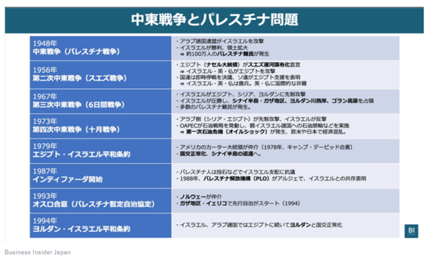 パレスチナ問題