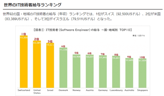 IT技術者給与ランキング