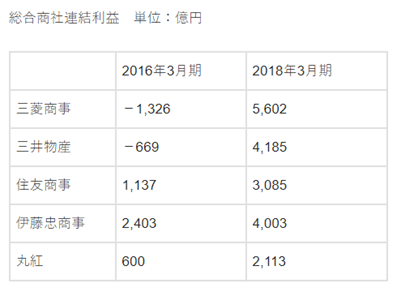 総合商社連結
